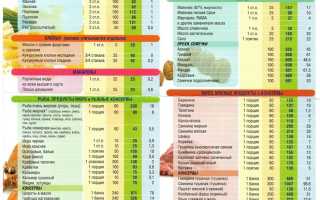 Таблица калорийности продуктов: что из них можно узнать?