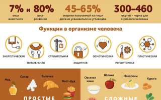 Быстрые углеводы: что это такое, в составе каких продуктов содержатся
