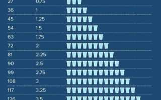 Норма воды в день: сколько нужно пить в зависимости от веса