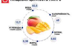 Манго: вред и польза для организма человека