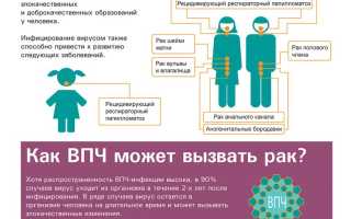 Вирус папилломы человека: в чем опасность?