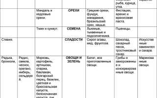 Щелочные продукты питания: полная таблица