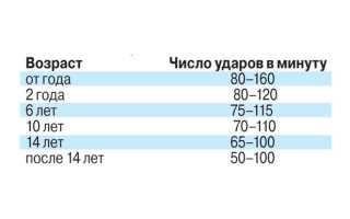 Пульс 65 ударов в минуту это нормально