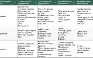 Диета по группе крови: особенности питания