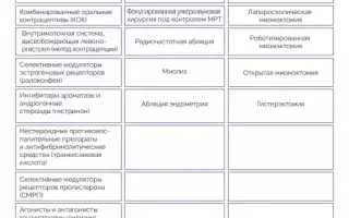Миома матки: варианты решения проблемы