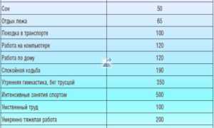 Сколько калорий нужно употреблять в день, чтобы снизить вес