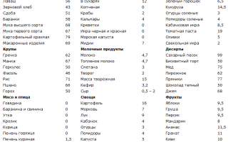 Безуглеводная диета: эффективное жиросжигание в домашних условиях