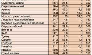 Растительный белок: подробный список продуктов и таблицы содержания полезных веществ