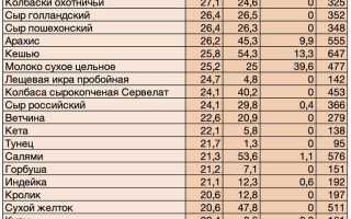 Растительный белок: подробный список продуктов и таблицы содержания полезных веществ