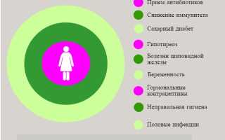 Молочница у женщин —  крик организма о снижении иммунитета