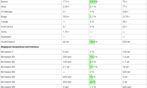Зубатка: состав, калорийность, БЖУ, польза и вред для организма человека