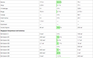 Зубатка: состав, калорийность, БЖУ, польза и вред для организма человека