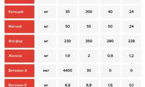 Печень трески: химический состав и калорийность, польза и вред