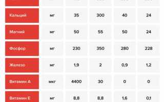 Печень трески: химический состав и калорийность, польза и вред