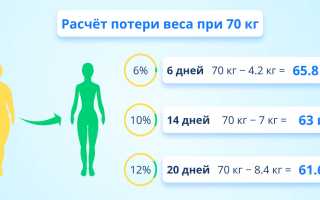 Как правильно голодать, чтобы похудеть: виды диет