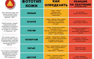 Как правильно загорать на солнце: типы кожи и техника загара