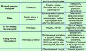 Питание для набора мышечной массы у мужчин