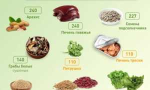 Список продуктов с высоким содержанием фолиевой кислоты