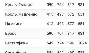 Плавание для похудения: правильная техника, количество сжигаемых калорий