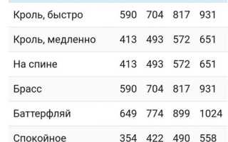 Плавание для похудения: правильная техника, количество сжигаемых калорий