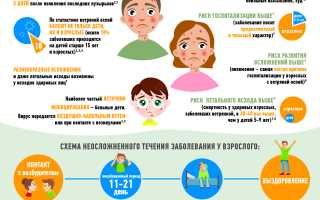 Ветряная оспа  у взрослых: серьезные осложнения детской болезни