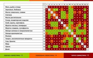 Раздельное питание: таблица совместимости продуктов