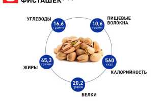 Фисташки: польза для здоровья, использование в диетах