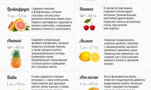 Употребление жиросжигающих фруктов при похудении