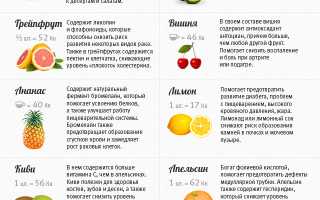 Употребление жиросжигающих фруктов при похудении