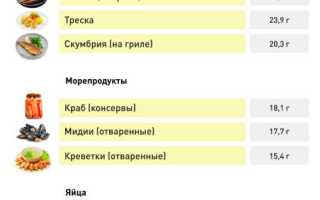 В каких продуктах содержится белок — важные сведения