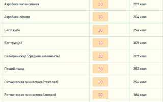 Количество калорий, которое сжигается при различных видах нагрузок