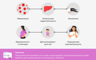 Трихопол — показания к применению: широкий спектр заболеваний