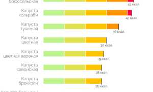 Сколько калорий содержится в тушёной капусте