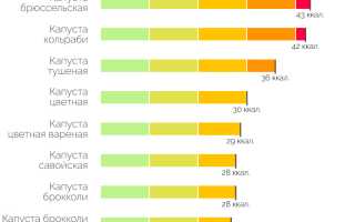 Сколько калорий содержится в тушёной капусте