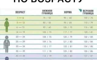 Давление 50 на 40