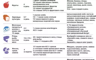 Диета при гипертонии: осторожность и умеренность