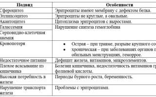 Анемия: причины, виды, лечение