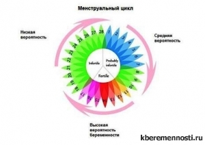 Фото по теме Безопасные дни для беременности